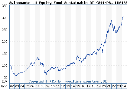 Chart: Swisscanto LU Equity Fund Sustainable AT (811428 LU0136171559)