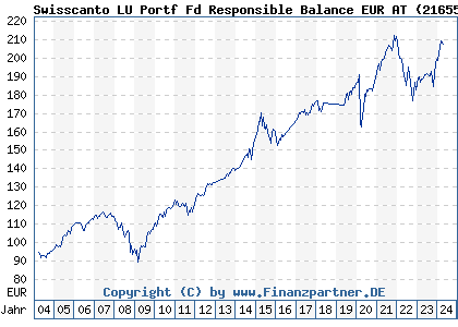 Chart: Swisscanto LU Portf Fd Responsible Balance EUR AT (216556 LU0161533624)