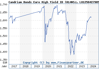 Chart: Candriam Bonds Euro High Yield ID (A14WSJ LU1258427985)