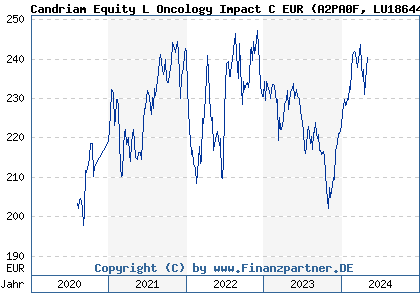 Chart: Candriam Equity L Oncology Impact C EUR (A2PA0F LU1864484214)