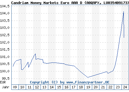 Chart: Candriam Money Markets Euro AAA D (A0Q9PX LU0354091737)