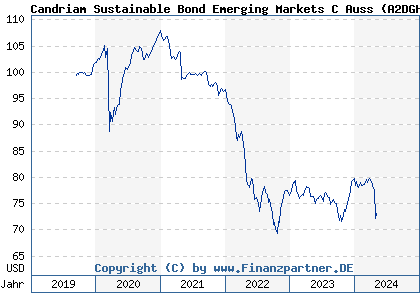 Chart: Candriam Sustainable Bond Emerging Markets C Auss (A2DGHG LU1434519507)