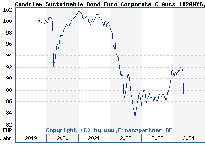 Chart: Candriam Sustainable Bond Euro Corporate C Auss (A2ANY6 LU1313770536)