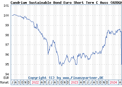 Chart: Candriam Sustainable Bond Euro Short Term C Auss (A2DGHM LU1434522048)
