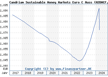 Chart: Candriam Sustainable Money Markets Euro C Auss (A2DMCF LU1434529134)