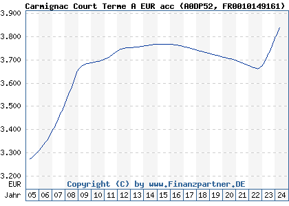 Chart: Carmignac Court Terme A EUR acc (A0DP52 FR0010149161)