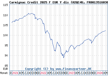Chart: Carmignac Credit 2025 F EUR Y dis (A2QC4U FR0013516036)