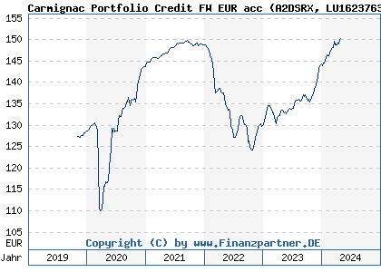 Chart: Carmignac Portfolio Credit W EUR acc (A2DSRX LU1623763148)