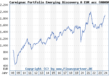 Chart: Carmignac Portfolio Emerging Discovery A EUR acc (A0M9A1 LU0336083810)