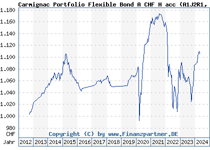 Chart: Carmignac Portfolio Flexible Bond A CHF H acc (A1J2R1 LU0807689665)