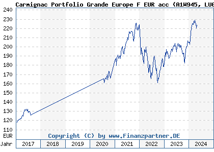 Chart: Carmignac Portfolio Grande Europe F EUR acc (A1W945 LU0992628858)