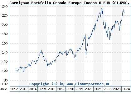 Chart: Carmignac Portfolio Grande Europe Income A EUR (A1J2SC LU0807689152)