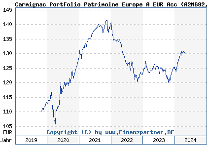 Chart: Carmignac Portfolio Patrimoine Europe A EUR Acc (A2N692 LU1744628287)