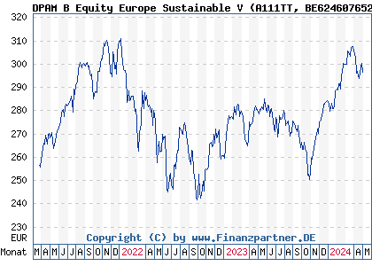 Chart: DPAM INVEST B Equity Europe Sustainable V (A111TT BE6246076523)