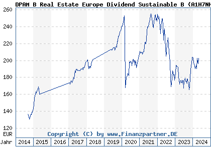 Chart: DPAM INVEST B Real Estate Europe Dividend Sustainable (A1H7NH BE6213829094)