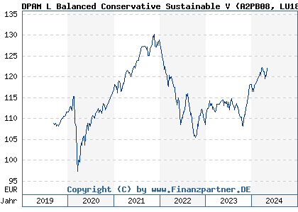 Chart: DPAM L Balanced Conservative Sustainable V (A2PB08 LU1867119478)
