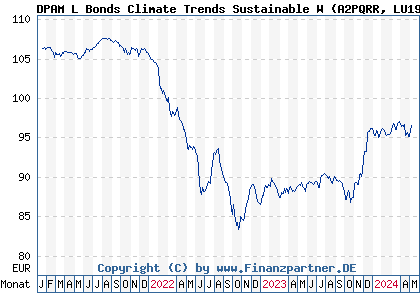Chart: DPAM L Bonds Climate Trends Sustainable W (A2PQRR LU1996437205)