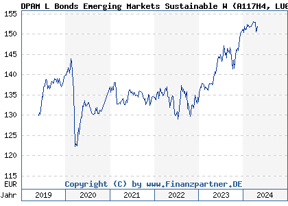 Chart: DPAM L Bonds Emerging Markets Sustainable W (A117H4 LU0966596875)