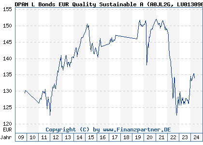 Chart: DPAM L Bonds EUR Quality Sustainable A (A0JL2G LU0130966863)