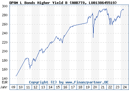 Chart: DPAM L Bonds Higher Yield B (A0B7T9 LU0138645519)