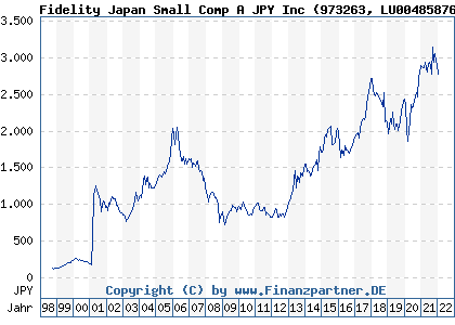 Chart: Fidelity Japan Small Comp A JPY Inc (973263 LU0048587603)