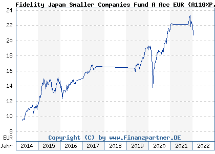 Chart: Fidelity Japan Smaller Companies Fund A Acc EUR (A110XP LU1048684440)