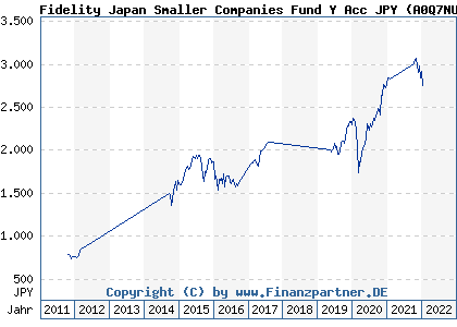 Chart: Fidelity Japan Smaller Companies Fund Y Acc JPY (A0Q7NU LU0370789306)