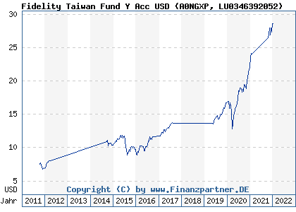 Chart: Fidelity Taiwan Fund Y Acc USD (A0NGXP LU0346392052)