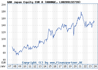 Chart: GAM Japan Equity EUR A (A0MNQC LU0289132739)