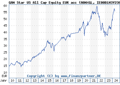 Chart: GAM Star US All Cap Equity EUR acc (A0MXGL IE00B1W3Y236)