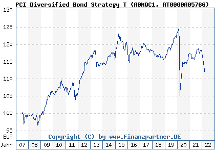 Chart: PCI Diversified Bond Strategy T (A0MQC1 AT0000A05766)