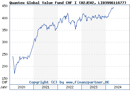 Chart: Quantex Global Value Fund CHF I (A2JEW2 LI0399611677)