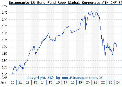 Chart: Swisscanto LU Bond Fund Global Corporate ATH CHF (A1CW0U LU0489326578)