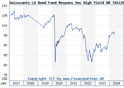 Chart: Swisscanto LU Bond Fund Respons Sec High Yield AA (A112CF LU1057799337)