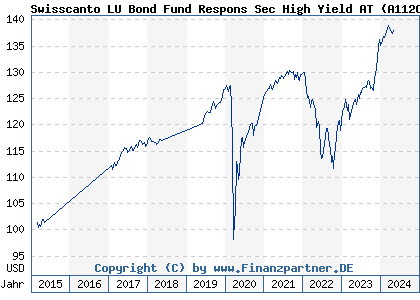 Chart: Swisscanto LU Bond Fund Respons Sec High Yield AT (A112CG LU1057799410)