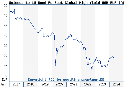 Chart: Swisscanto LU Bond Fund Short Term Gbl High Yield H EUR AA (A1J4JR LU0830970272)