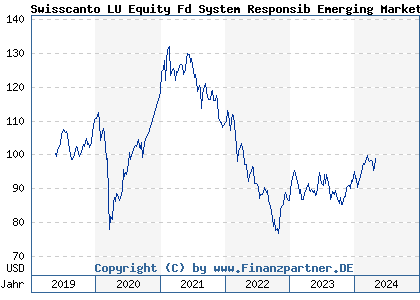 Chart: Swisscanto LU Equity Fd System Responsib Emerging Markets AA (A2N8XG LU1900093359)