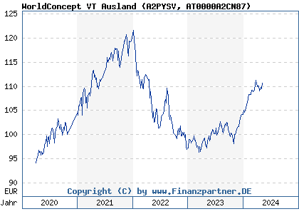 Chart: WorldConcept VT Ausland (A2PYSV AT0000A2CN87)