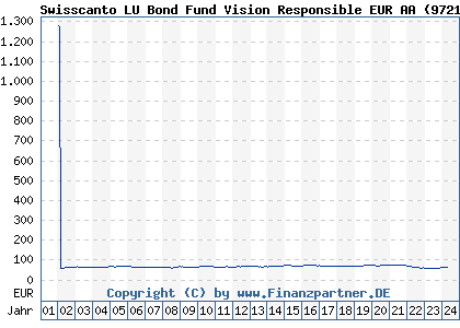 Chart: Swisscanto LU Bond Fund Vision EUR AA (972174 LU0141248459)