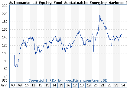 Chart: Swisscanto LU Equity Fund Sustainable Emerging Markets AT (A0NDYC LU0338548034)