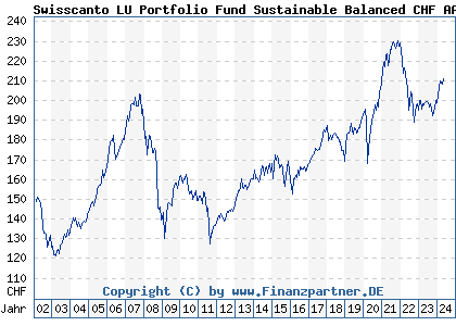 Chart: Swisscanto LU Portfolio Fund Sustainable Balanced AA (811427 LU0136171393)
