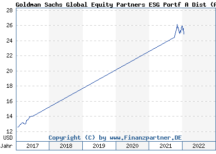 Chart: Goldman Sachs Global Equity Partners ESG Portf A Dist (A0Q6KU LU0377750533)