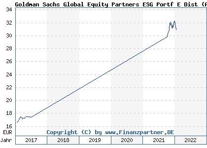 Chart: Goldman Sachs Global Equity Partners ESG Portf E Dist (A0Q6K0 LU0377751341)