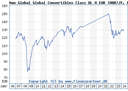 Chart: Man Global Convertibles Class DL H EUR (A0B7JY IE00B01D9113)