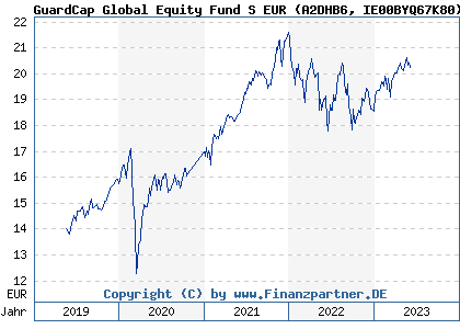 Chart: GuardCap Global Equity Fund S EUR (A2DHB6 IE00BYQ67K80)