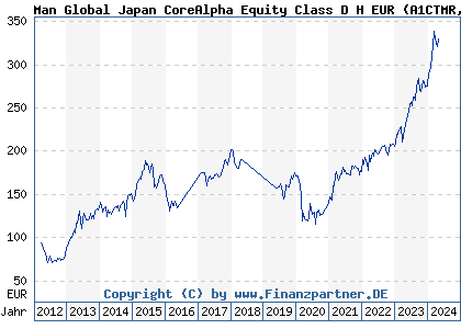 Chart: Man Global Japan CoreAlpha Equity Class D H EUR (A1CTMR IE00B5648R31)