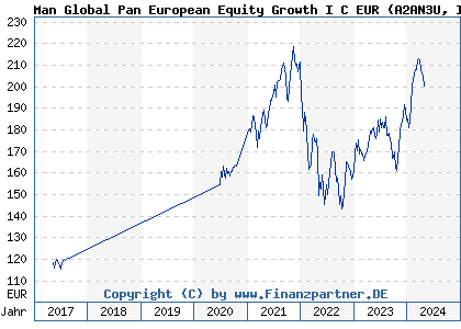 Chart: Man Global Pan European Equity Growth I C EUR (A2AN3U IE00BYVQ5433)