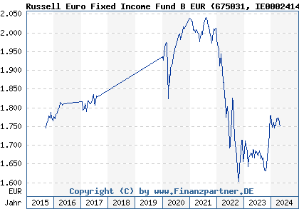 Chart: Russell Euro Fixed Income Fund B EUR (675031 IE0002414344)