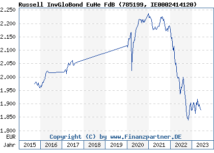 Chart: Russell Global Bond Euro Hedged Fund B (785199 IE0002414120)