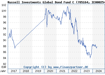 Chart: Russell Investments Global Bond Fund C (785164 IE0002549602)